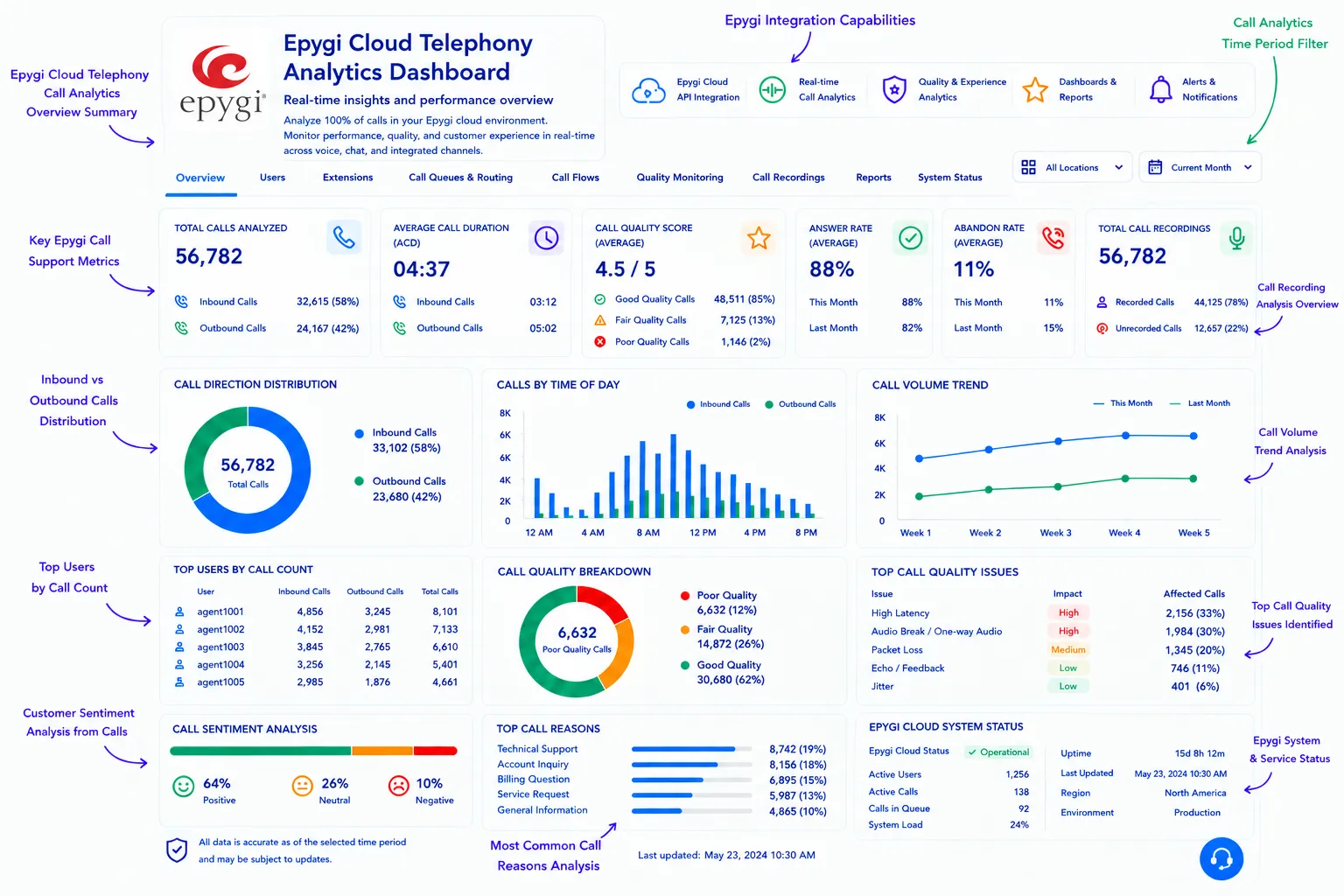 AI-Powered Epygi Cloud Telephony Analytics Dashboard with real-time conversation intelligence.
