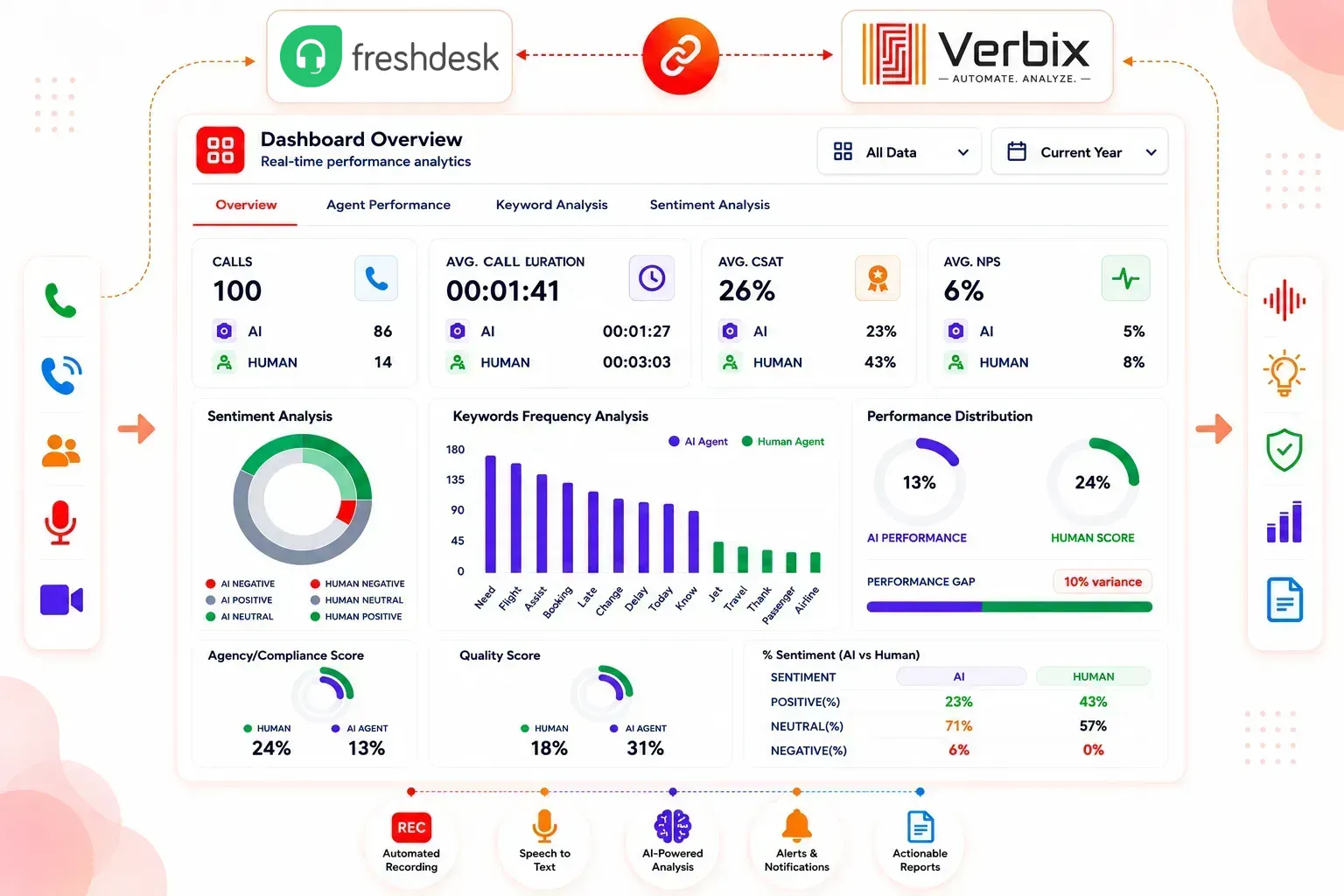 AI-powered Talkdesk Call Analytics dashboard