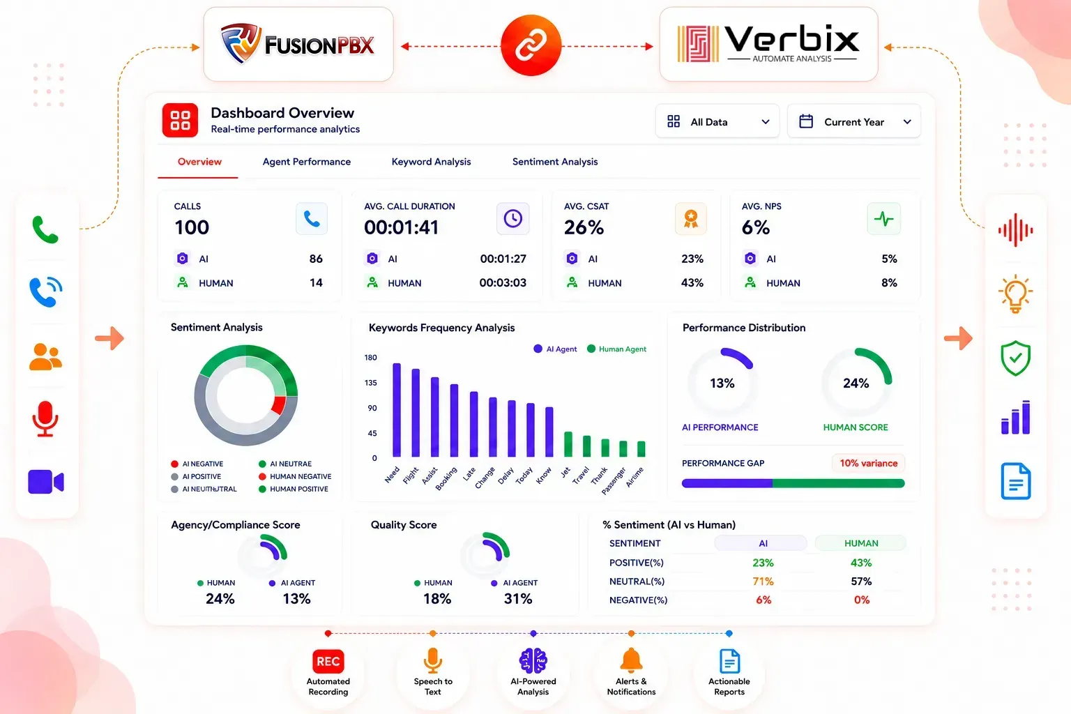 AI-powered FusionPBX Call Analytics dashboard