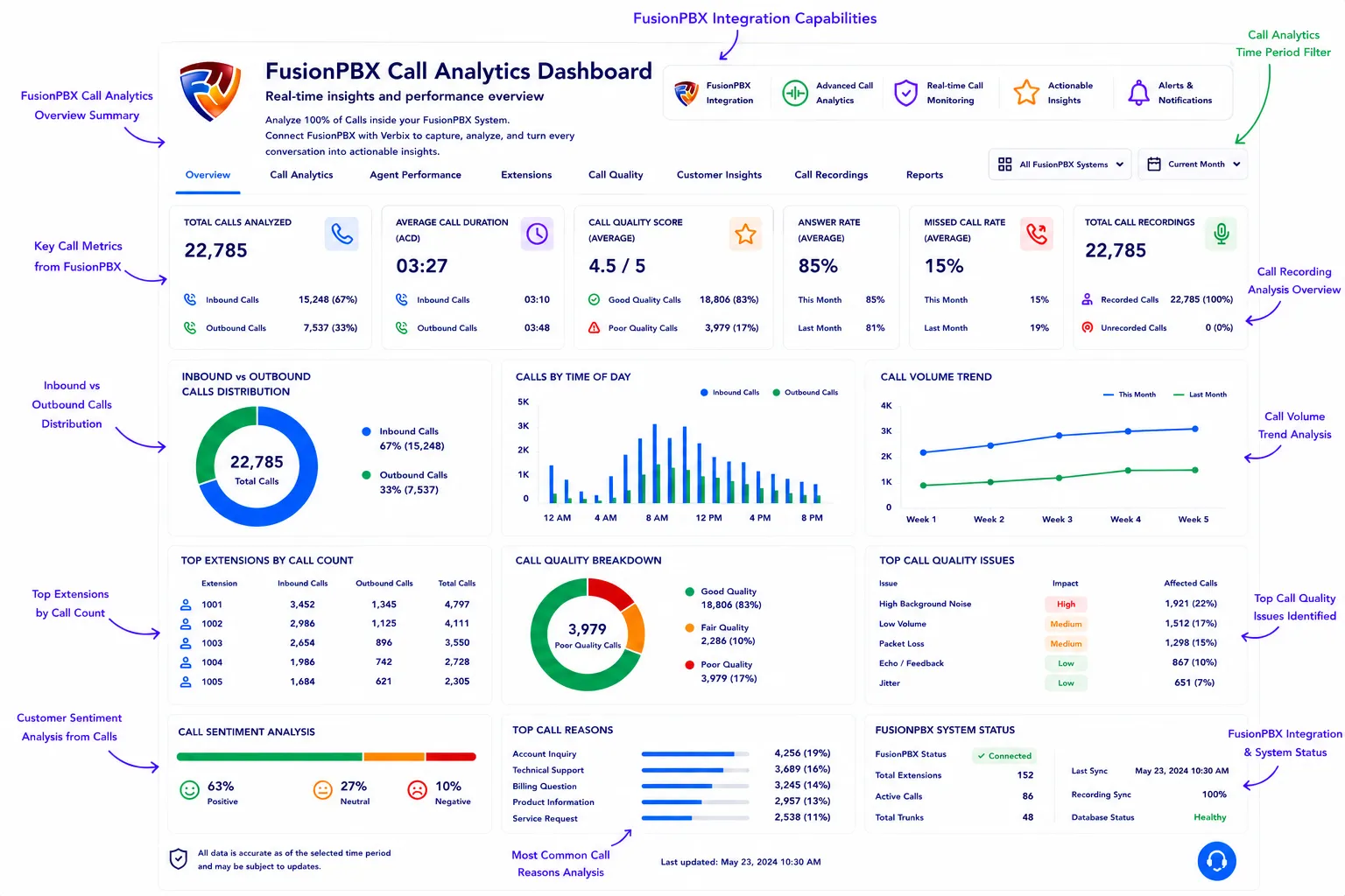 AI-powered FusionPBX call analytics dashboard with real-time insights and reporting.