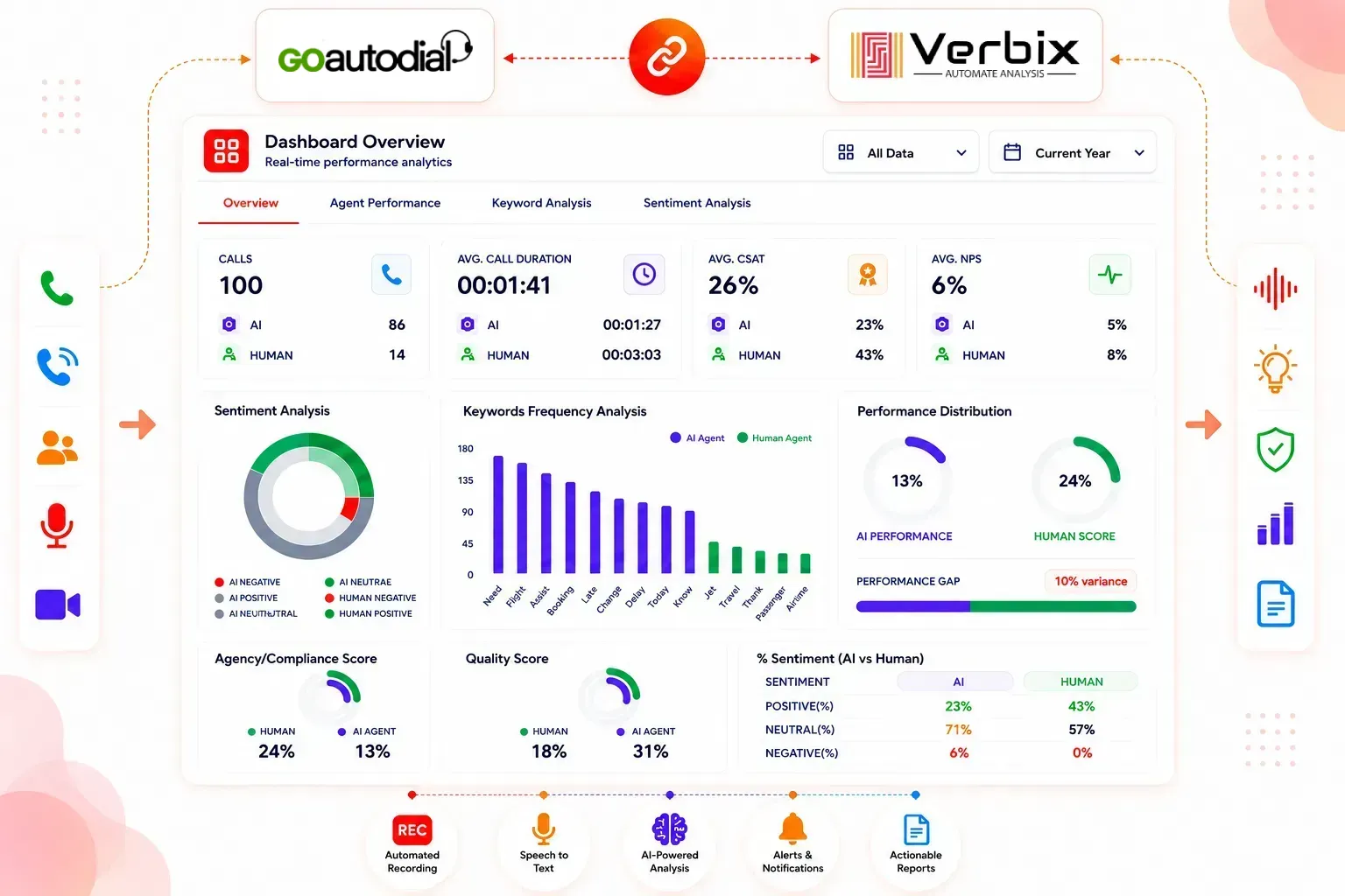 AI-powered GoAutoDial Call Analytics dashboard