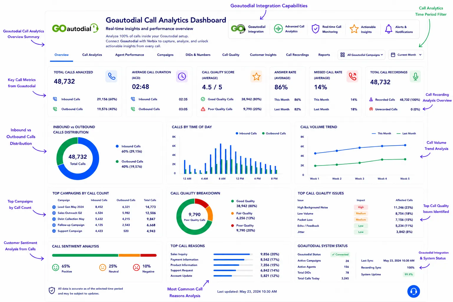 AI-powered GoAutoDial call analytics dashboard with real-time insights and reporting.