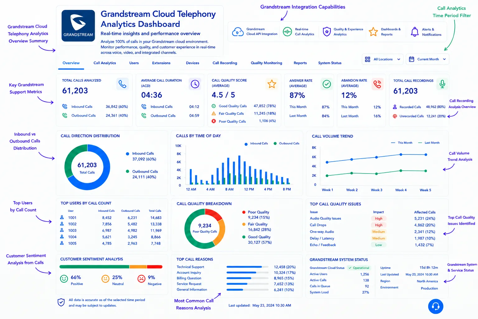 AI-powered Grandstream call analytics dashboard with real-time insights and reporting.