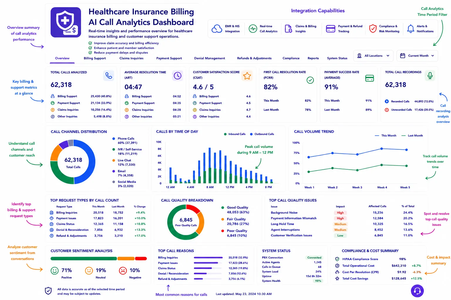 healthcare insurance billing call analytics dashboard performance insights