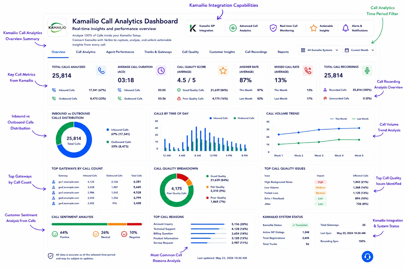 AI-powered Kamailio call analytics dashboard with real-time insights and reporting.