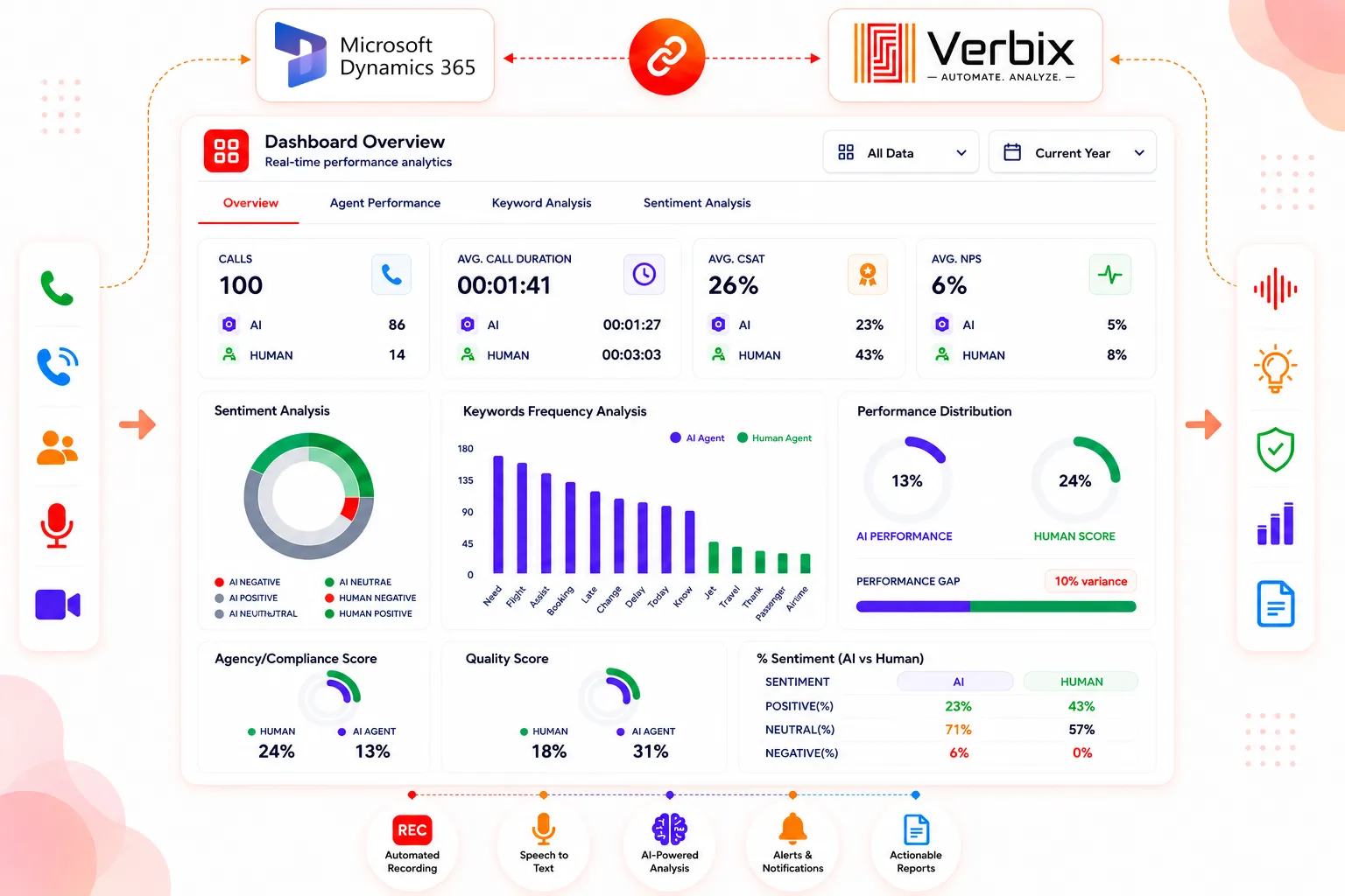 Microsoft Dynamics ERP dashboard + Verbix.AI conversation intelligence interface