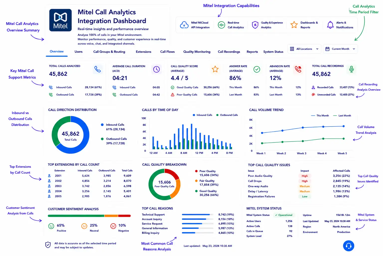 AI-powered Mitel call analytics dashboard with real-time insights and reporting.