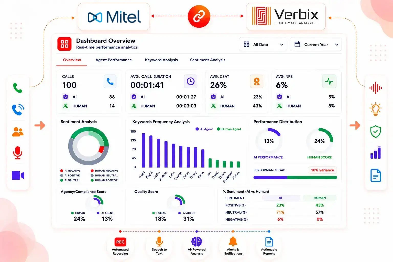 AI-powered Mitel Call Analytics dashboard