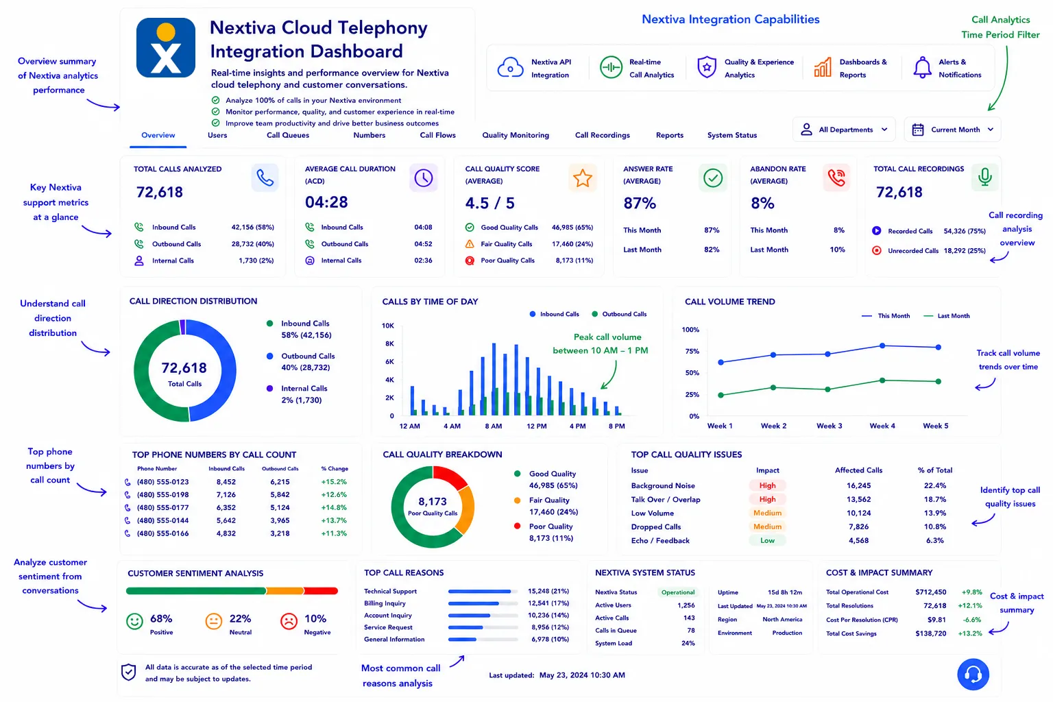 AI-powered Nextiva call analytics dashboard with real-time insights and reporting.