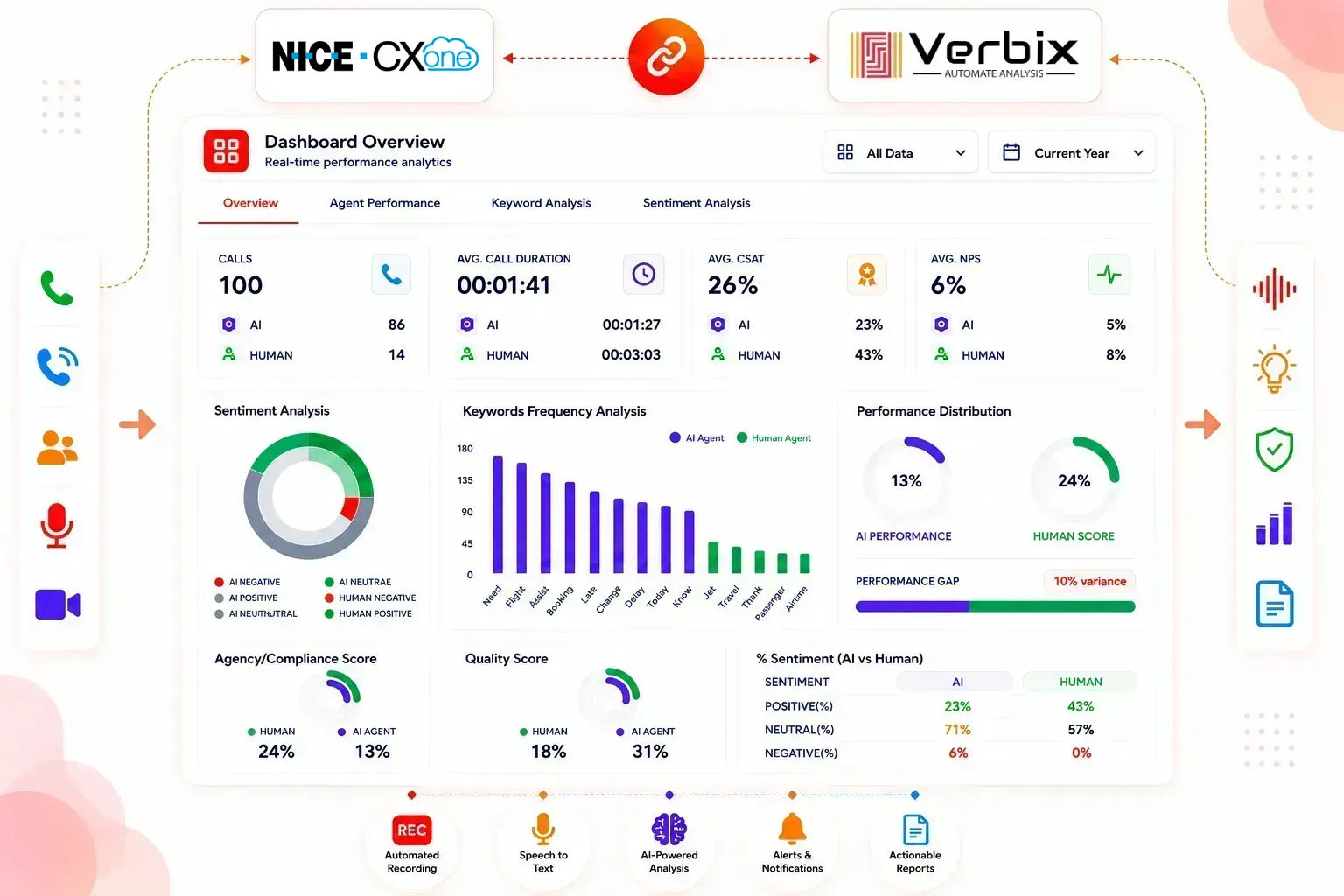 AI Call Analytics for Cisco Cloud Telephony Integration