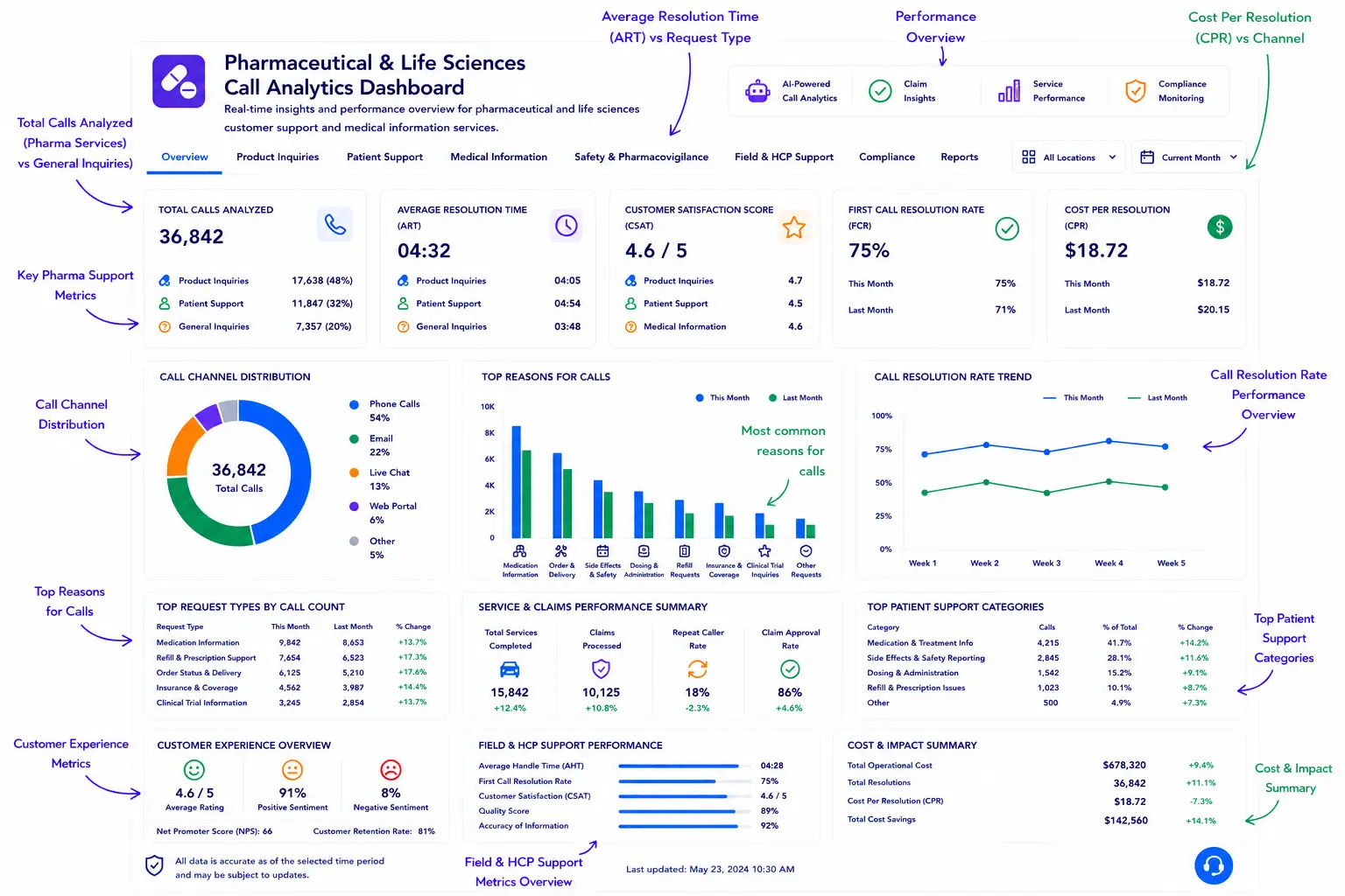 Pharmaceutical and Life Sciences AI call analytics dashboard
