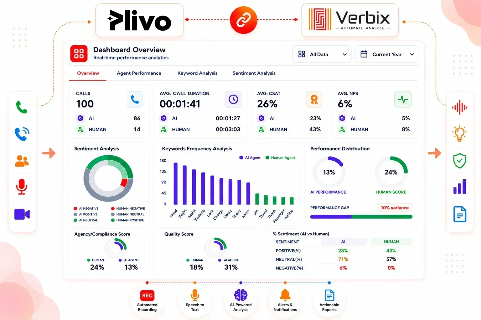 AI-powered Plivo Call Analytics dashboard