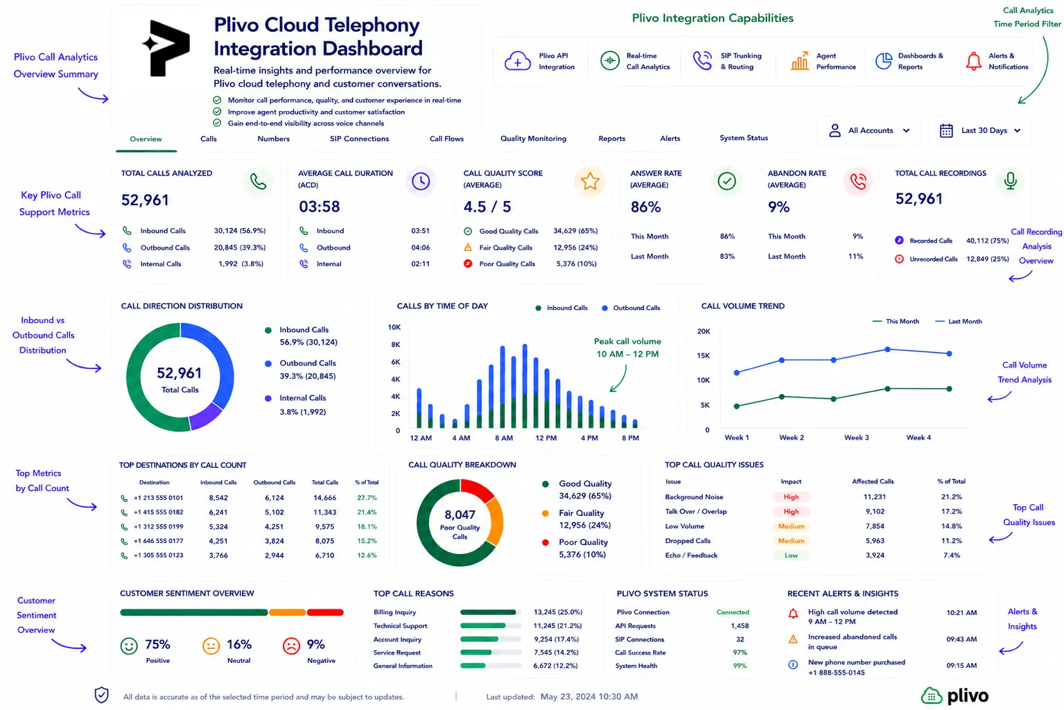 AI-powered Plivo call analytics dashboard features