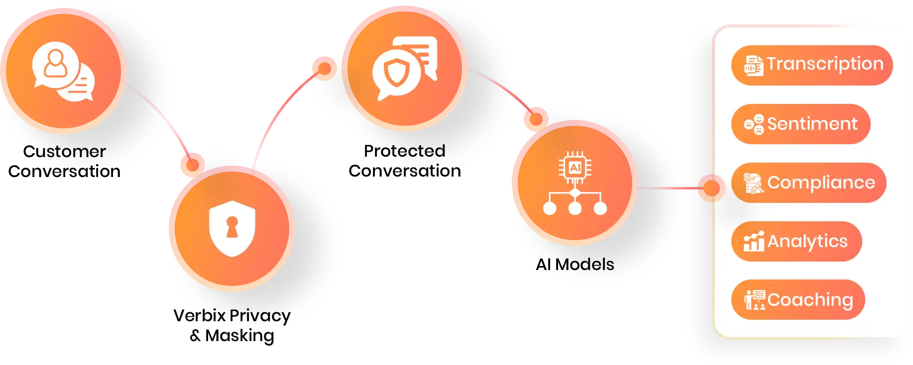 Privacy layer protecting conversations from AI access
