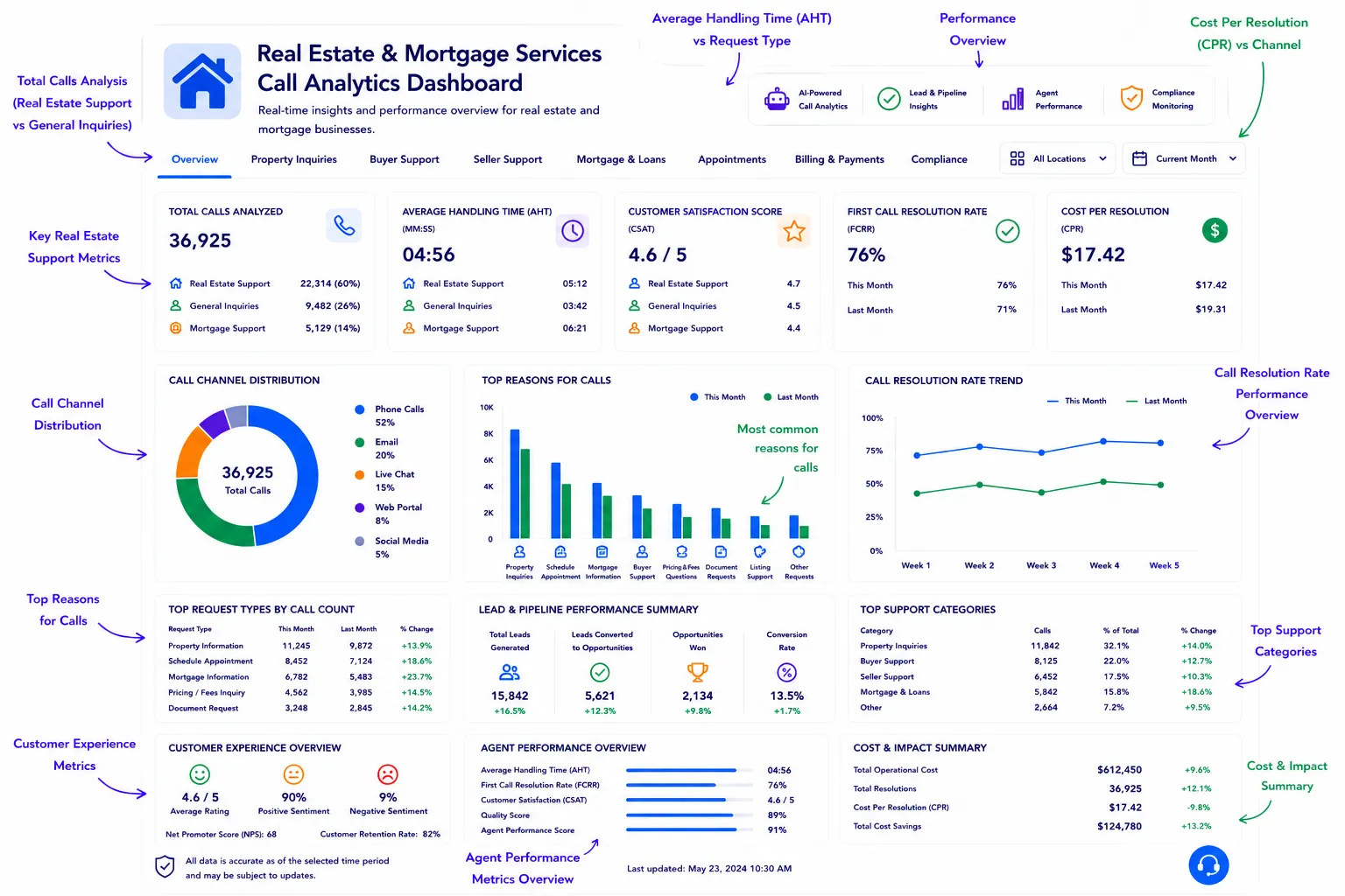 Real Estate & Mortgage AI call analytics dashboard