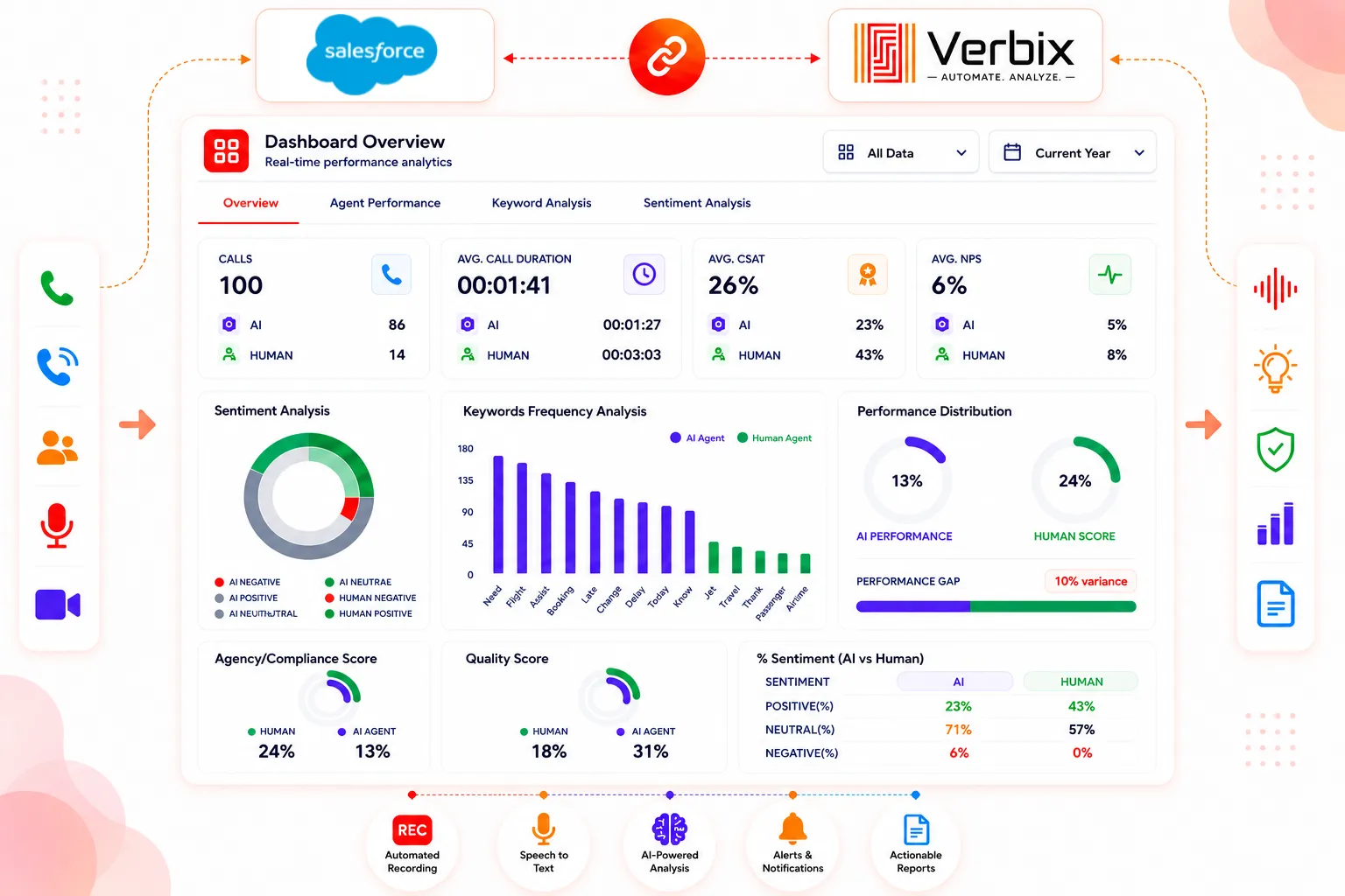Salesforce Integration with Verbix AI Call Analytics
