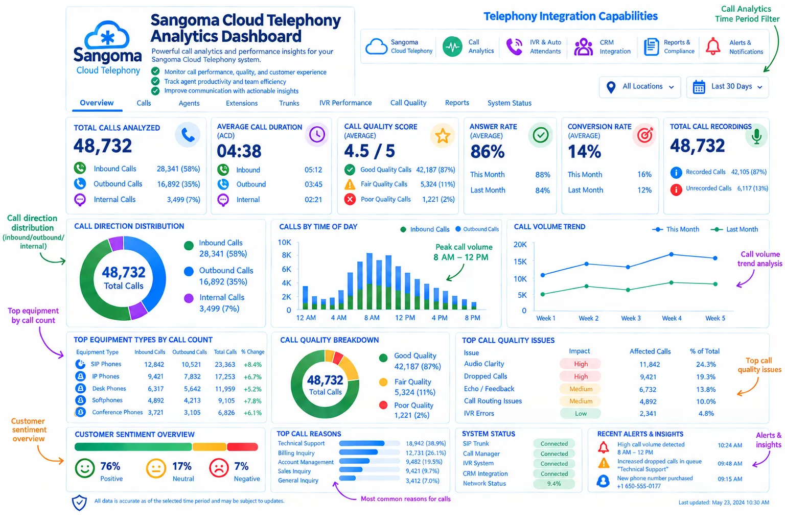 AI-Powered Sangoma Cloud Telephony Analytics Dashboard with real-time conversation intelligence.