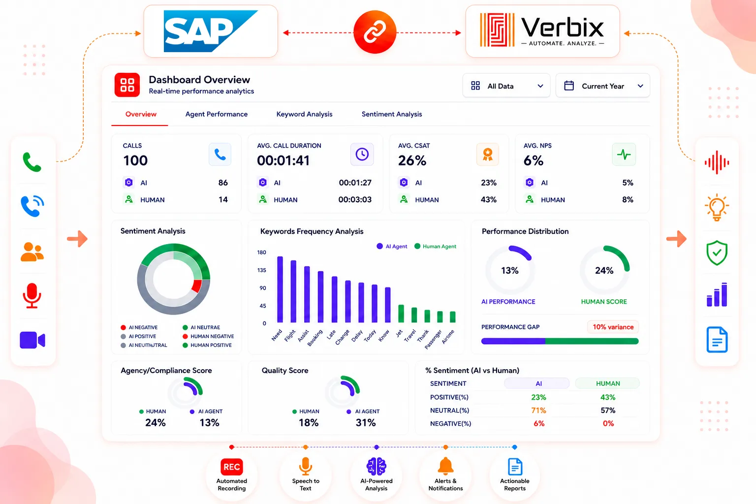 SAP Integration with Verbix AI Call Analytics