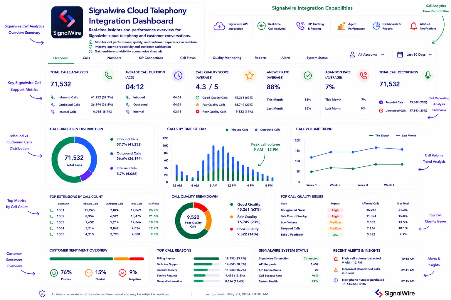 AI-powered SignalWire call analytics dashboard features