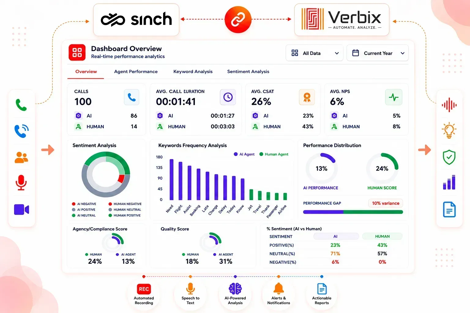 AI-powered Sinch Call Analytics dashboard
