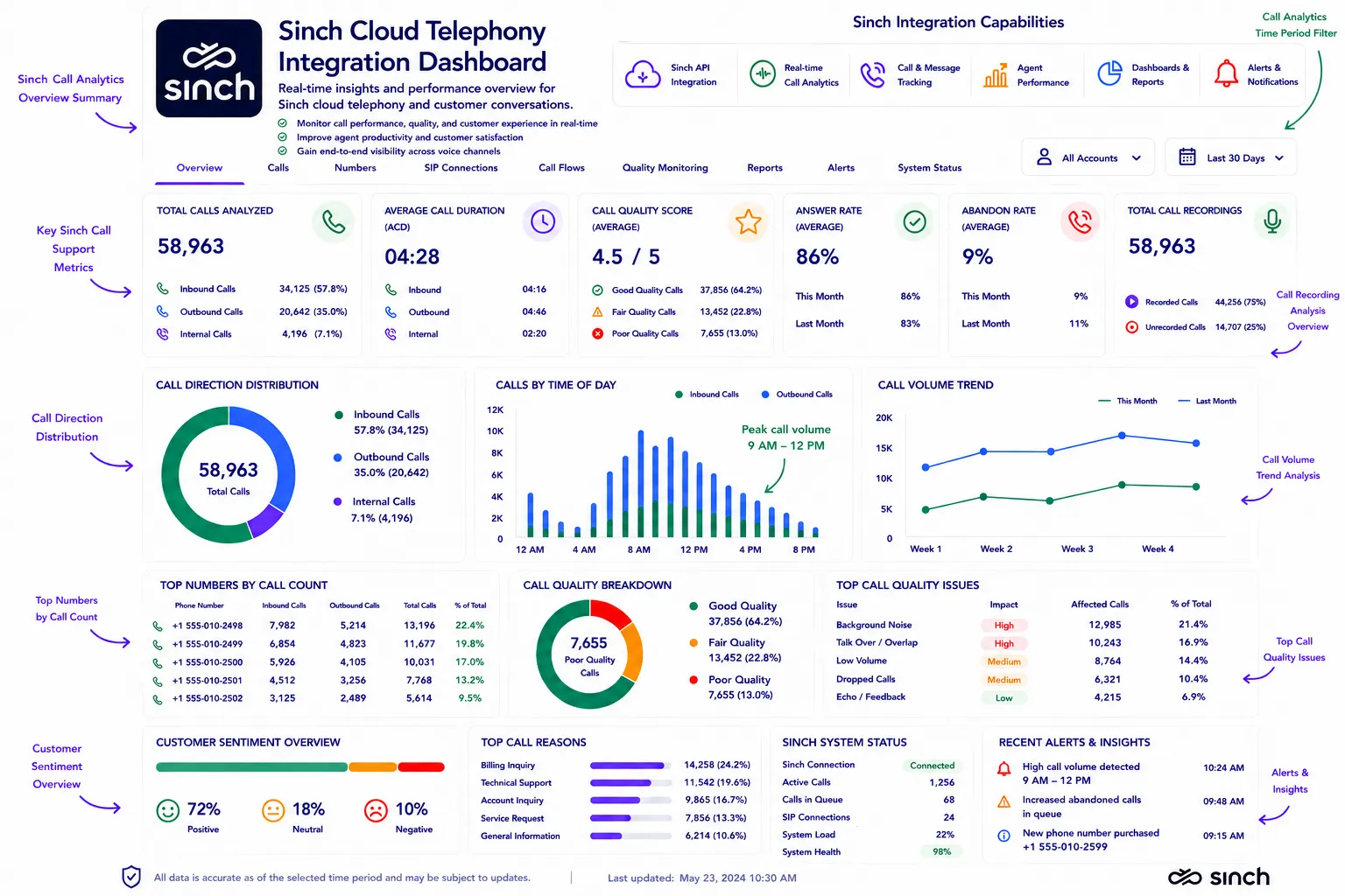 AI-powered Sinch call analytics dashboard features