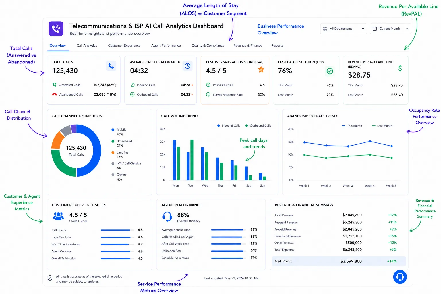 Telecommunications AI call analytics dashboard comparing AI and human customer support performance