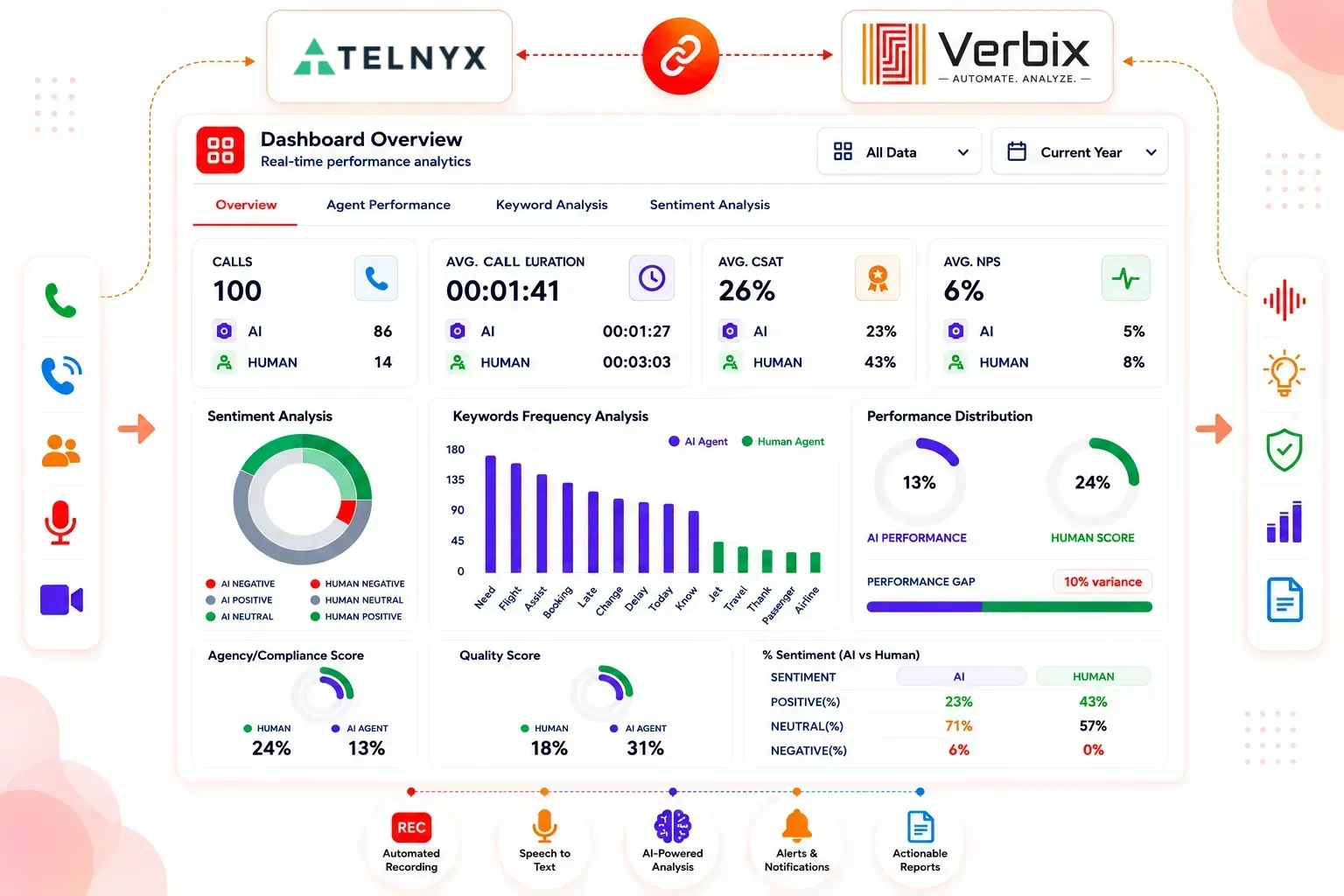 AI-powered Telnyx Call Analytics dashboard