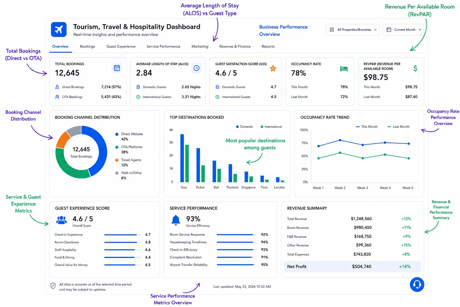 Travel and hospitality performance analytics dashboard