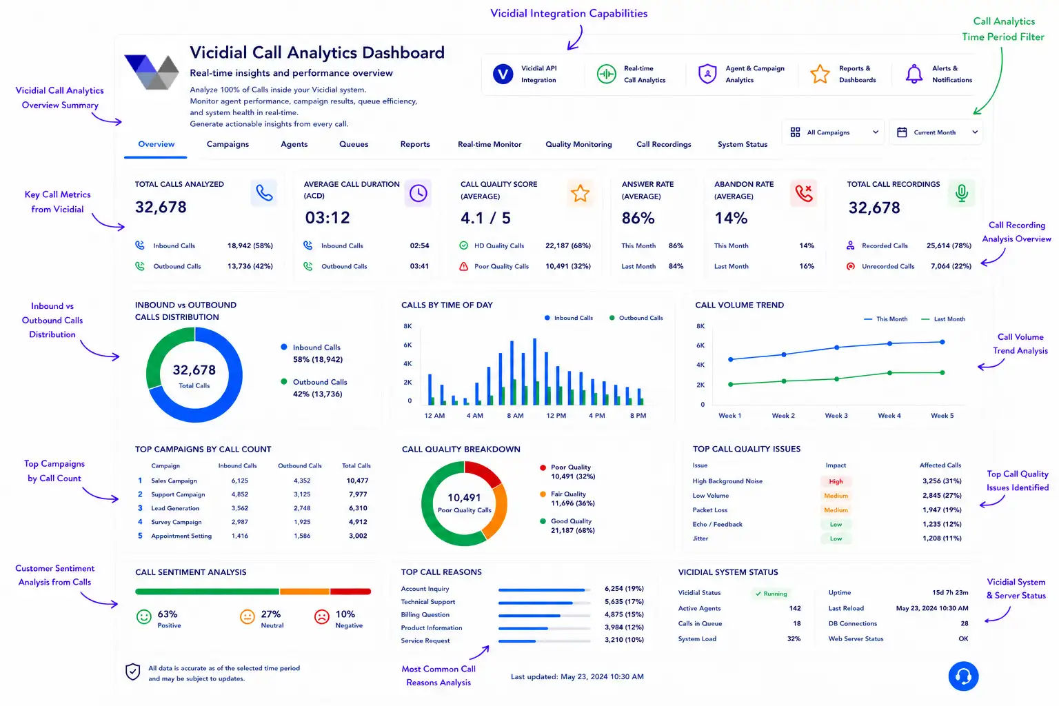 AI-powered VICIdial call analytics dashboard with real-time insights and reporting.