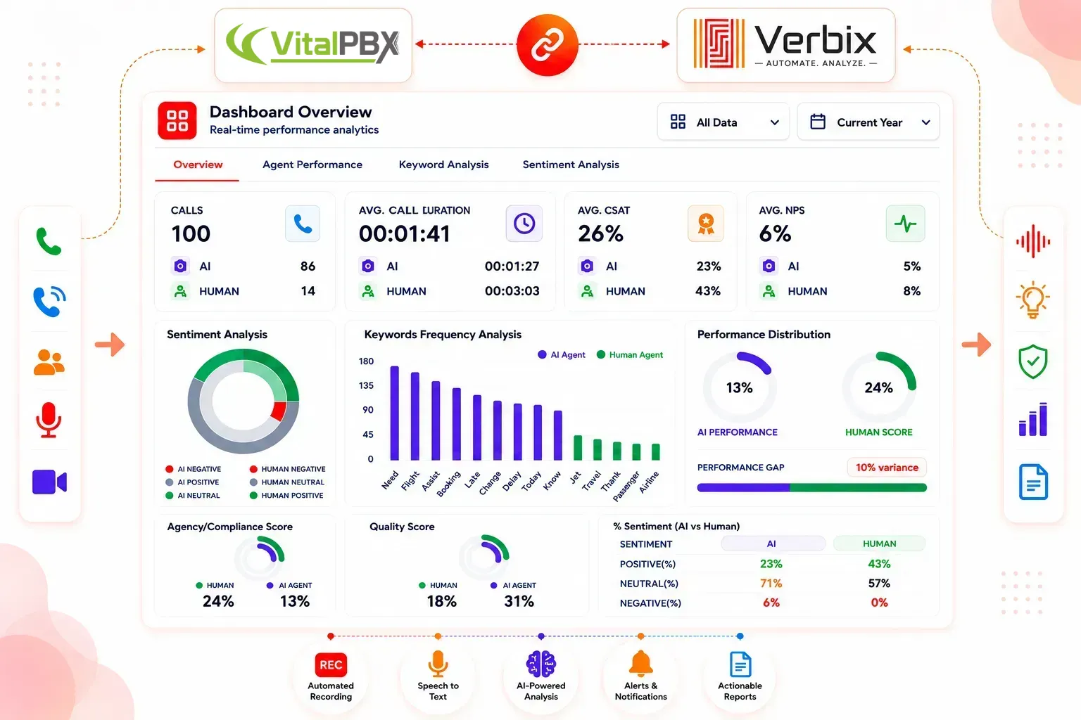 AI-powered VitalPBX Call Analytics dashboard