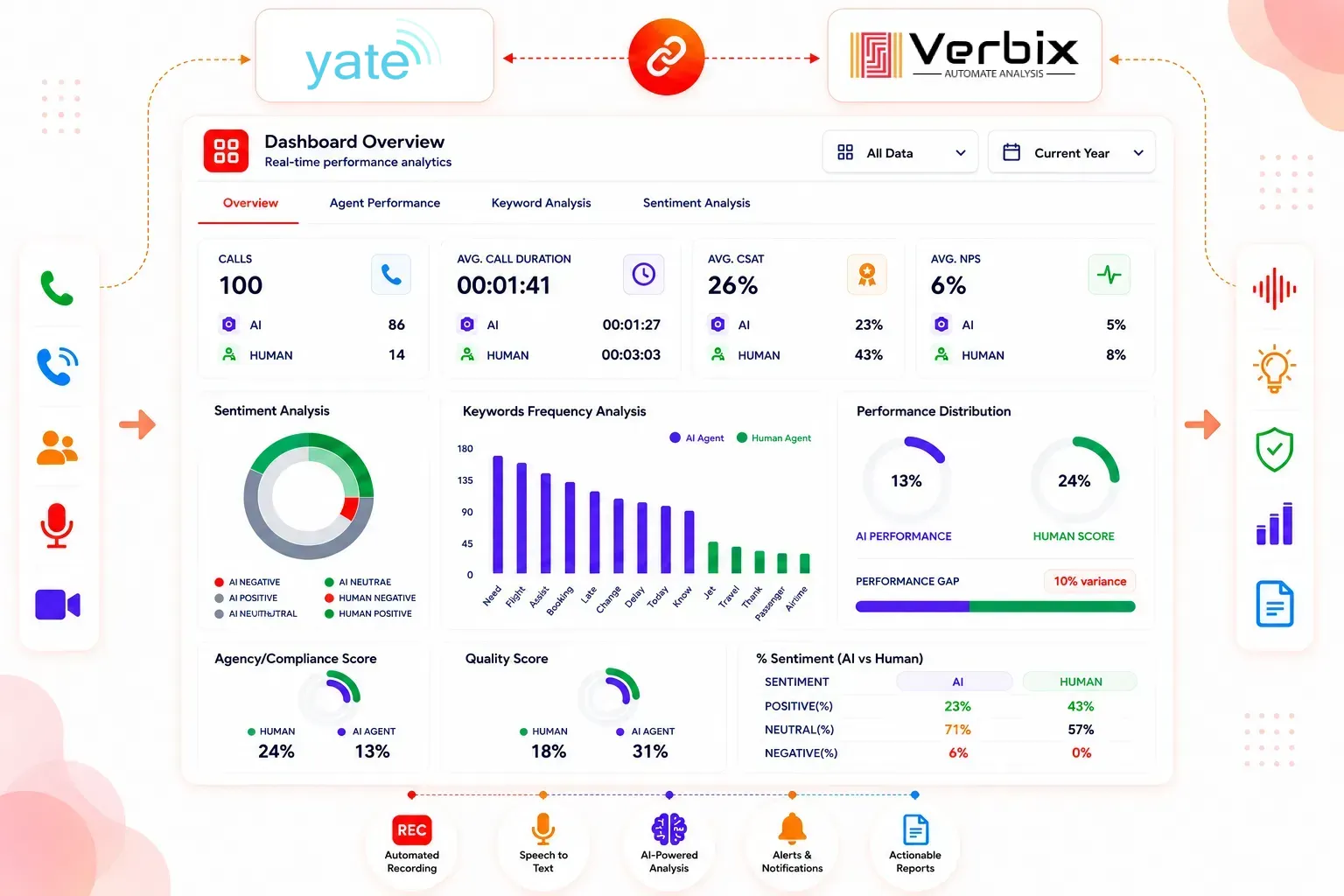 AI-powered Yate Call Analytics dashboard